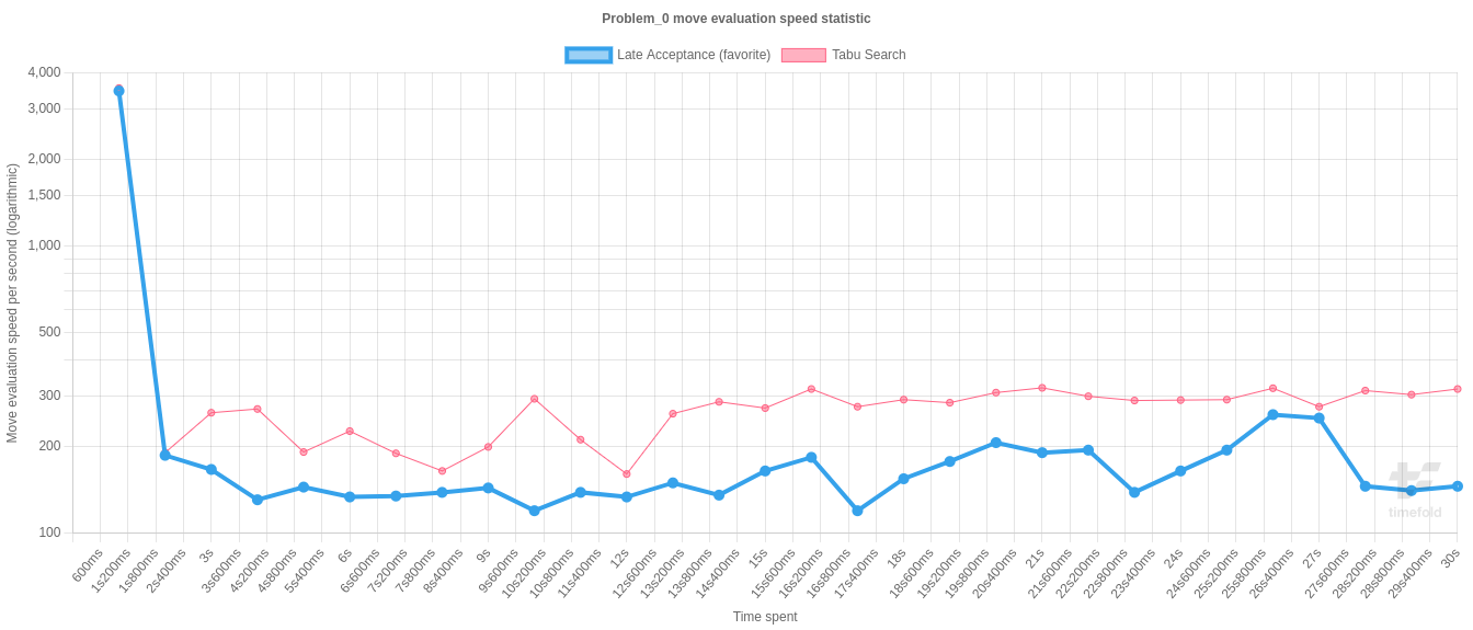 moveEvaluationSpeedStatistic